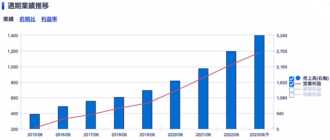 ユーザーローカル＜3984＞ 業績（SBI証券提供）