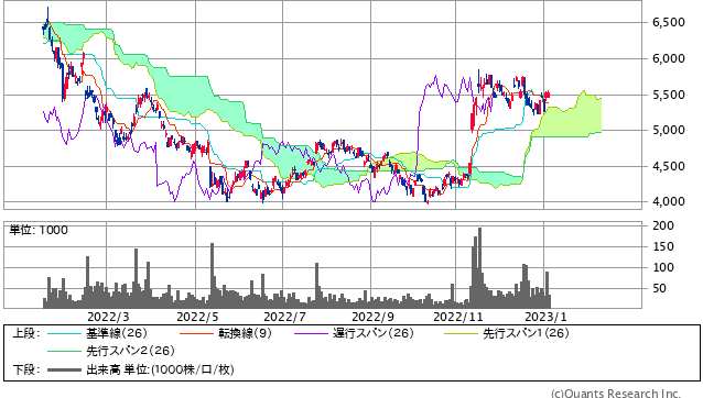 平田機工＜6258＞ 日足（SBI証券提供）