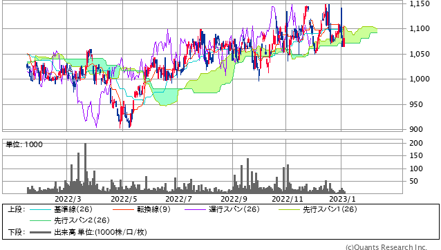 カナデン＜8081＞ 日足（SBI証券提供）