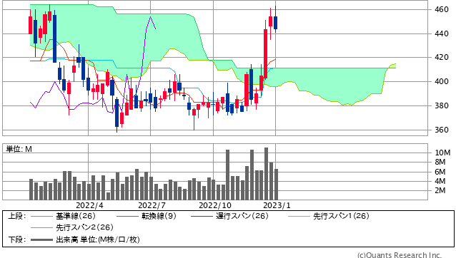 九州フィナンシャルグループ ＜7180＞ 週足（SBI証券提供）
