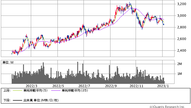 九州旅客鉄道＜9142＞ 日足（SBI証券提供）