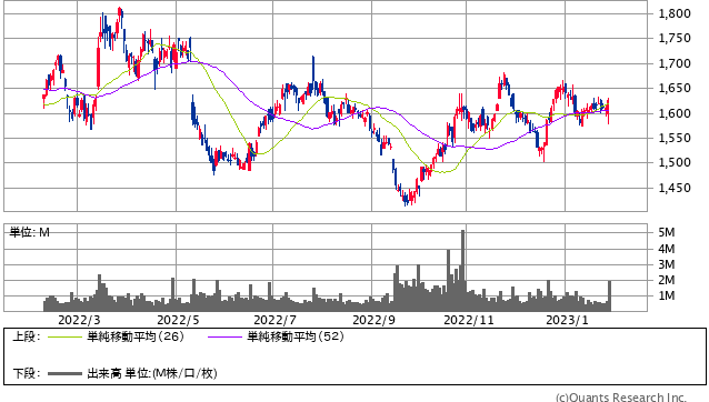 日清製粉グループ本社＜2002＞ 日足（SBI証券提供）