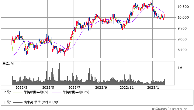 日清食品ホールディングス＜2897＞ 日足（SBI証券提供）
