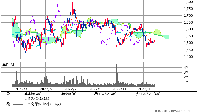 山崎製パン＜2212＞ 日足（SBI証券提供）