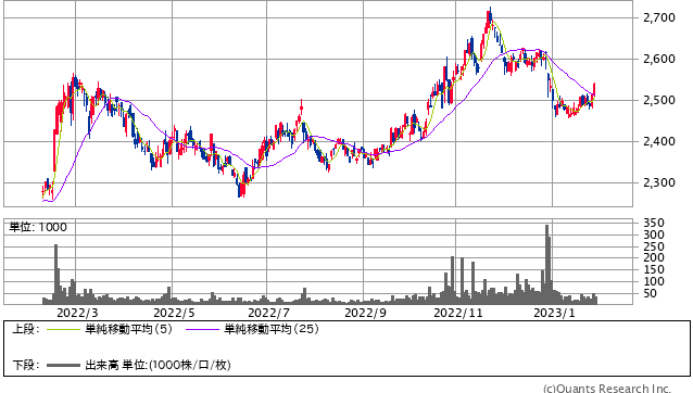不二家＜2211＞ 日足（SBI証券提供）