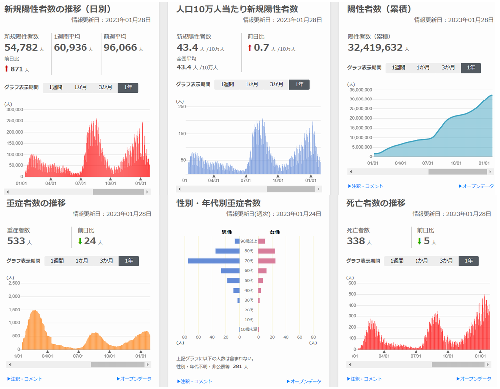 新型コロナウイルス感染症情報（出所：データからわかる－新型コロナウイルス感染症情報－）