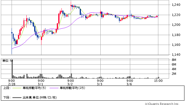 ゆうちょ銀行＜7182＞ 15分足（SBI証券提供）