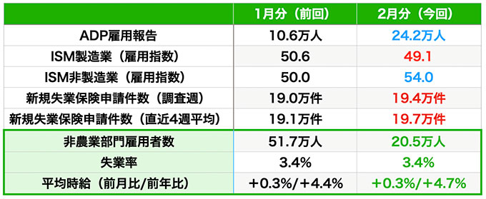 雇用指標の結果（青は改善・赤は悪化、数値はいずれも速報値）