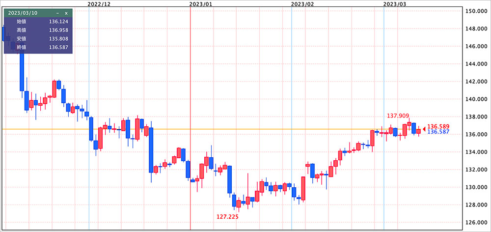ドル円チャート（日足）