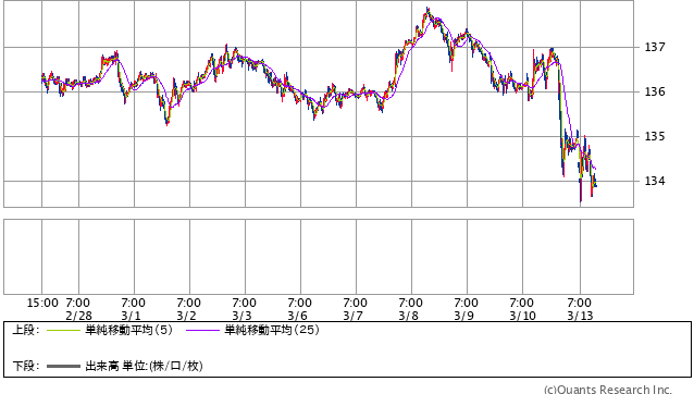 米ドル/円 15分足（SBI証券提供）