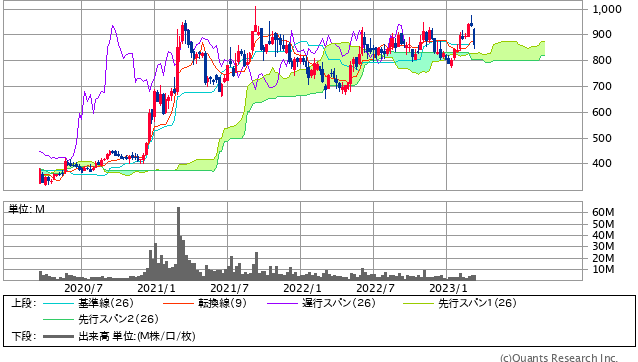 日立造船＜7004＞ 週足（SBI証券提供）