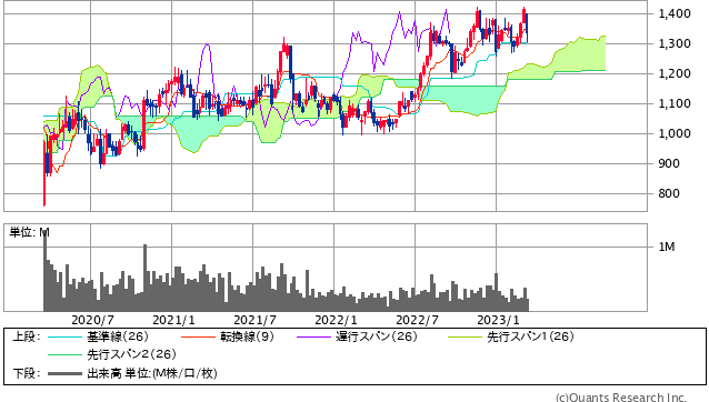 東陽テクニカ＜8151＞ 週足（SBI証券提供）