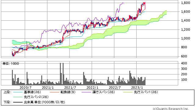 日本電計<9908> 週足(SBI証券提供)