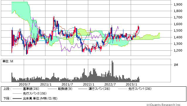 三菱鉛筆<7976> 週足(SBI証券提供)