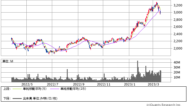 日本製鉄＜5401＞ 日足（SBI証券提供）