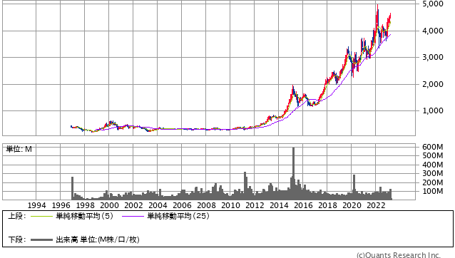 オリエンタルランド＜4661＞ 月足（SBI証券提供）
