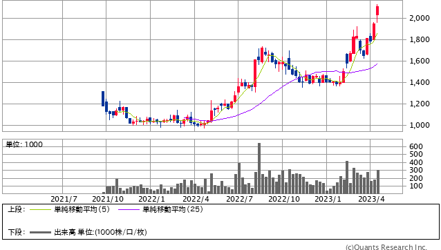 ヤマエグループHD<7130> 週足(SBI証券提供)