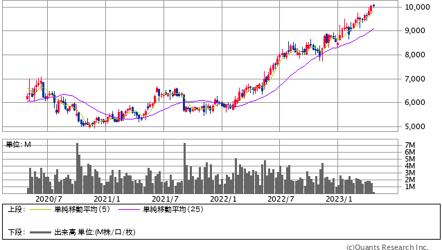 ヤクルト本社<2267> 週足(SBI証券提供)