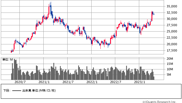 ファーストリテイリング <9983> 週足(SBI証券提供)