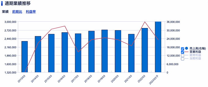 トヨタ自動車<7203> 業績(SBI証券提供)