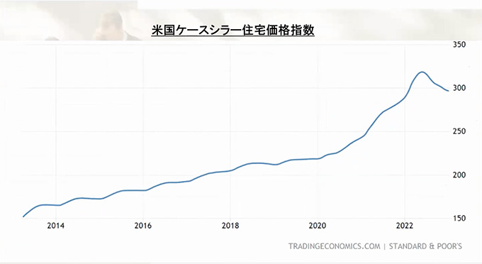 アメリカ住宅価格指数の推移