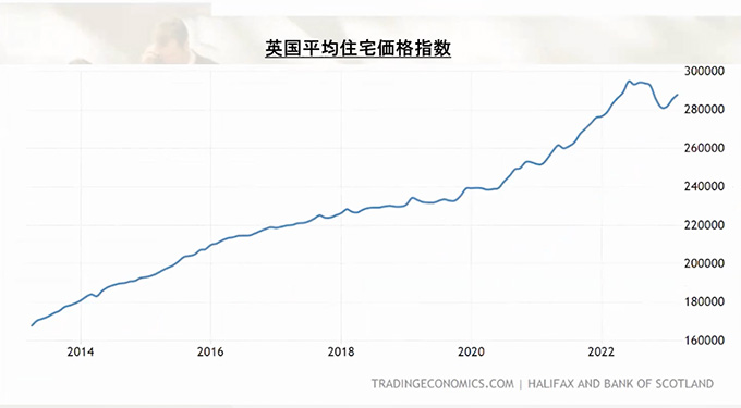 イギリス住宅価格指数の推移