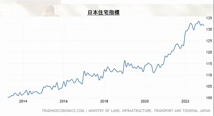 日本の住宅価格指数の推移