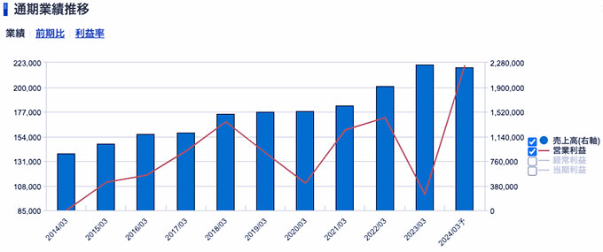 ニデック＜6594＞ 業績（SBI証券提供）