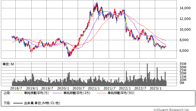 ニデック<6594> 週足(SBI証券提供)