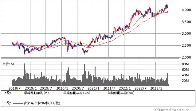 NTT＜9432＞ 週足（SBI証券提供）