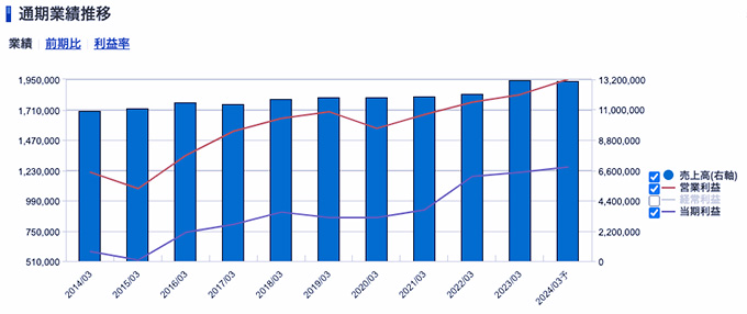 NTT＜9432＞ 業績（SBI証券提供）