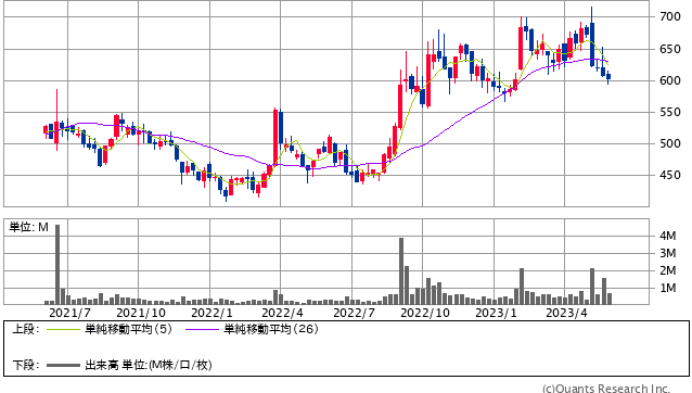 ウェルネット＜2428＞ 週足（SBI証券提供）