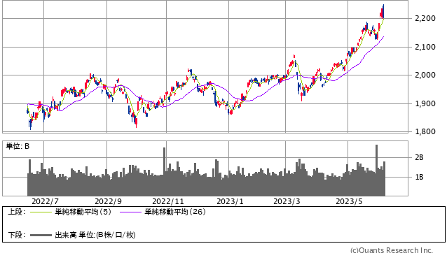 TOPIX 日足（SBI証券提供）