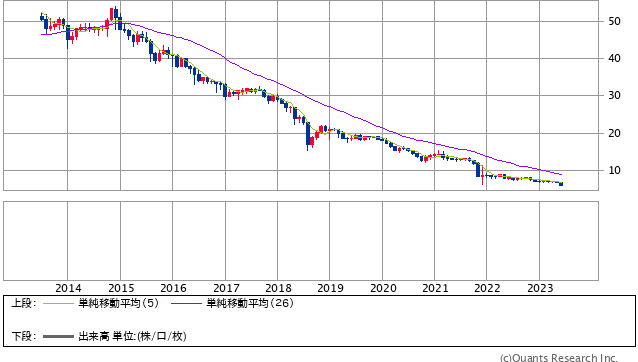 トルコリラ/円 月足(SBI証券提供)