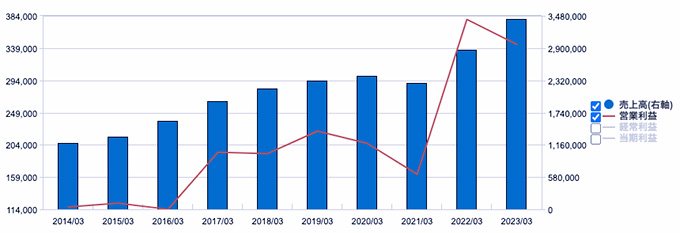 リクルート＜6098＞ 業績（SBI証券提供）