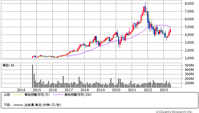 リクルート＜6098＞ 月足（SBI証券提供）