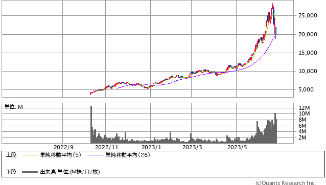 ソシオネクスト＜6526＞ 日足（SBI証券提供）