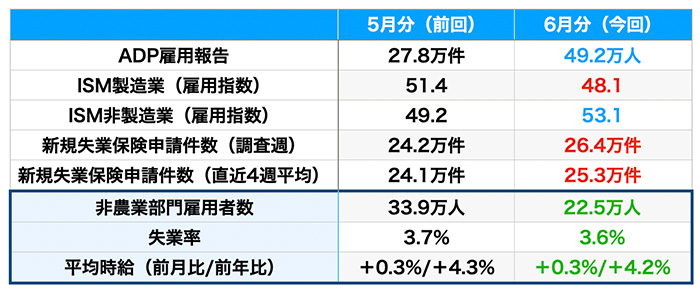 雇用指標の結果（青は改善・赤は悪化、数値はいずれも速報値）