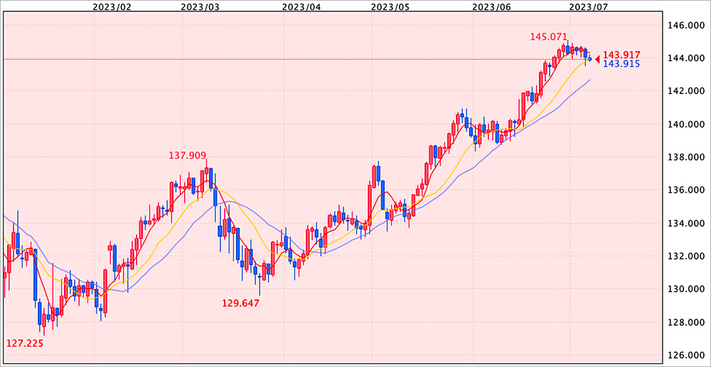 ドル円チャート（日足）