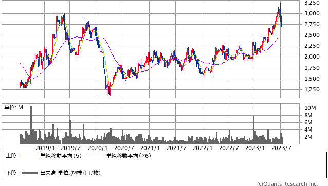 アダストリア＜2685＞ 週足（SBI証券提供）