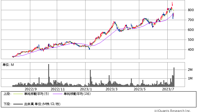 TSIホールディングス＜3608＞ 日足（SBI証券提供）