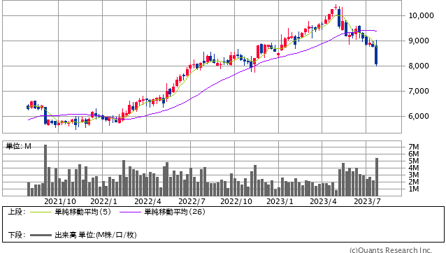 ヤクルト本社＜2267＞ 週足（SBI証券提供）