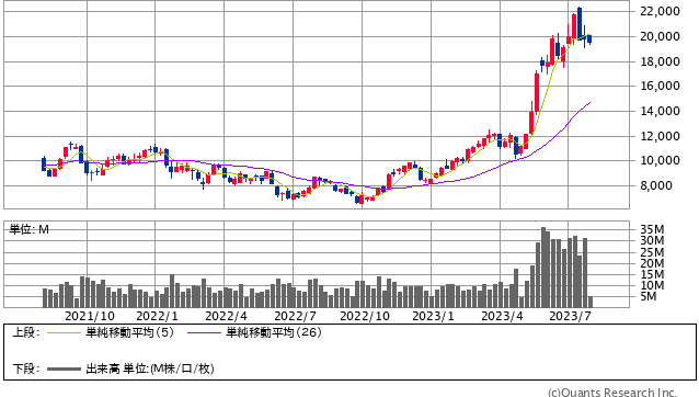 アドバンテスト＜6857＞ 週足（SBI証券提供）