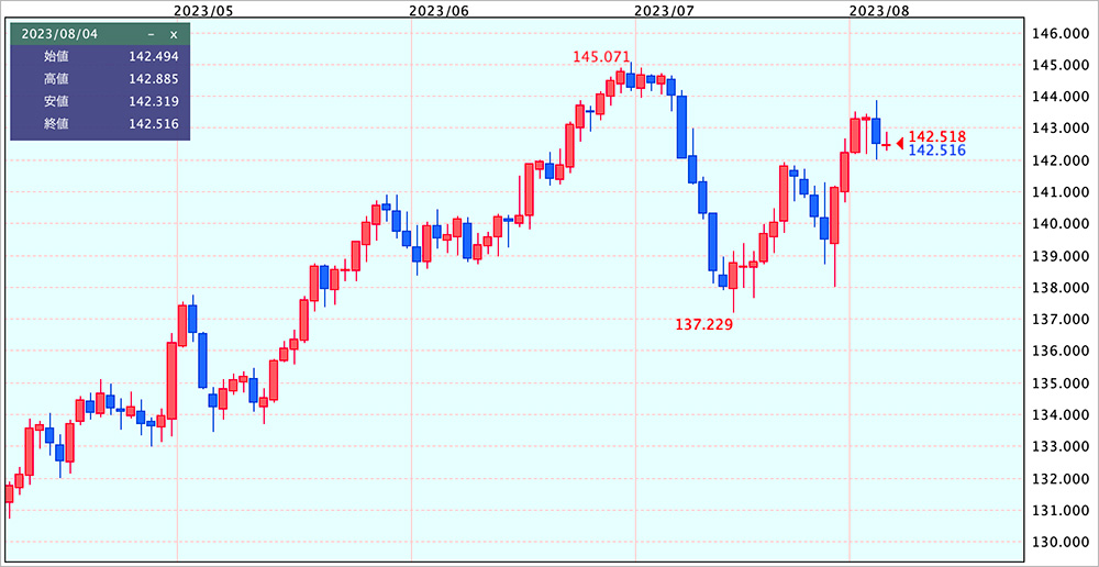 ドル円チャート（日足）