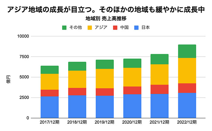 出典:各年度 有価証券報告書より作成