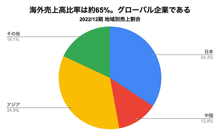 出典:有価証券報告書より作成