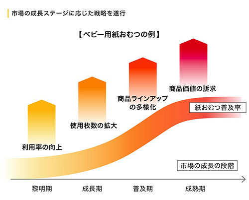 出典:ユニ・チャーム 企業HP