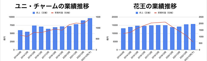 出典:有価証券報告書より作成