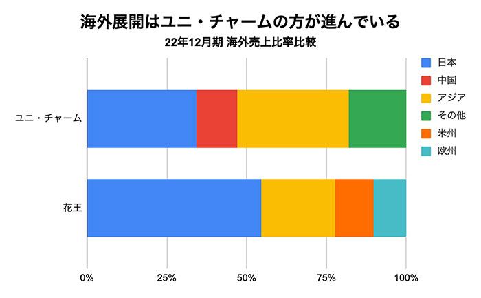 出典:有価証券報告書より作成