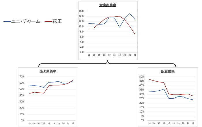 出典:有価証券報告書より作成
